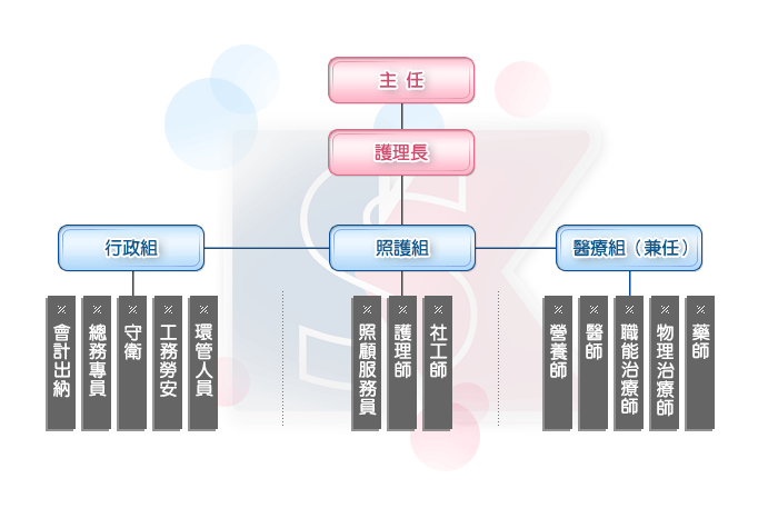 組織圖